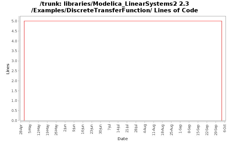 libraries/Modelica_LinearSystems2 2.3/Examples/DiscreteTransferFunction/ Lines of Code